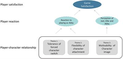 Player-Character Relationship and Game Satisfaction in Narrative Game: Focus on Player Experience of Character Switch in The Last of Us Part II